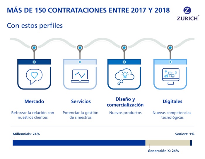 nota prensa captacion talentos zurich seguros