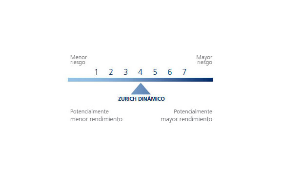 Nivel de riesgo del Plan de pensiones Zurich