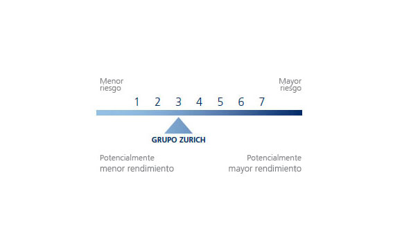 Nivel de riesgo del Plan de pensiones Zurich