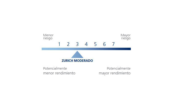 Nivel de riesgo del Plan de pensiones Zurich