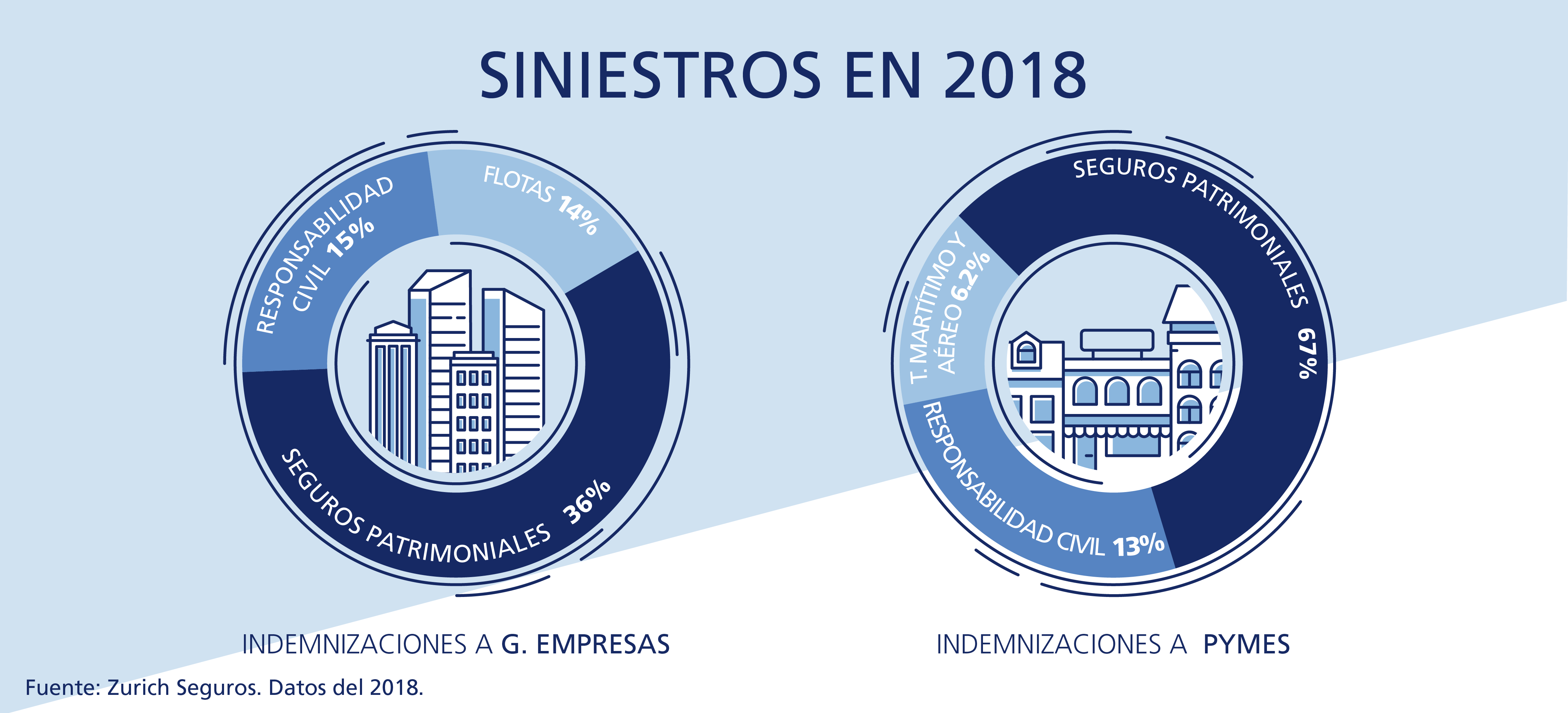 Zurich paga 462 millones a empresas por sus siniestros en el 2018