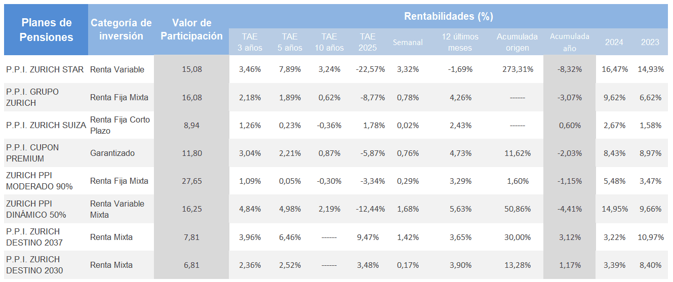 rentabilidades planes de pensiones Zurich
