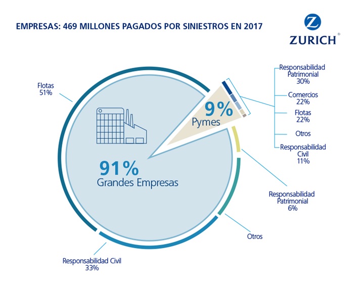 nota prensa indemnizaciones siniestros zurich seguros