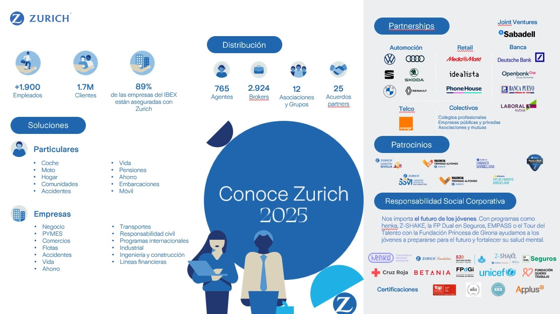 información sobre Zurich Seguros: número de empleados, clientes, distribuidores, partners; gama de soluciones que ofrece, maratones que patrocina y programas sociales en los que colabora.