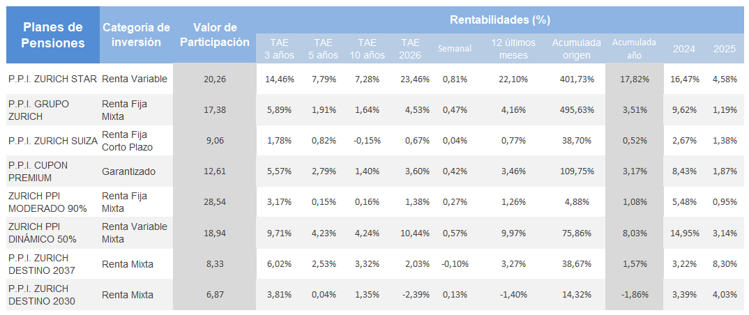 tabla de rentabilidad de los planes de pensiones Zurich