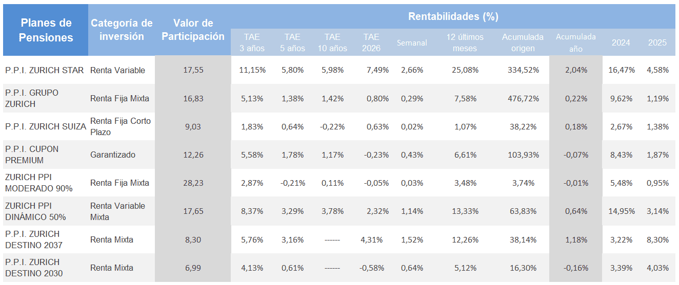 tabla de rentabilidad de los planes de pensiones Zurich