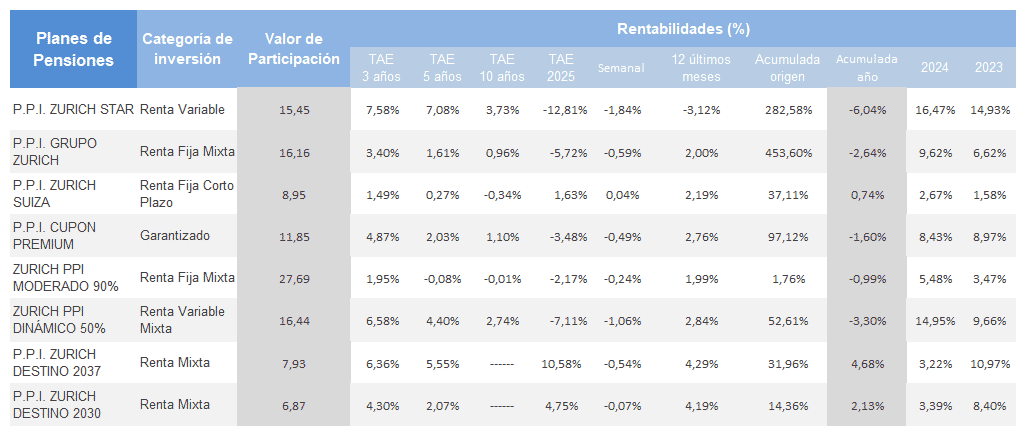 tabla de rentabilidad de los planes de pensiones Zurich