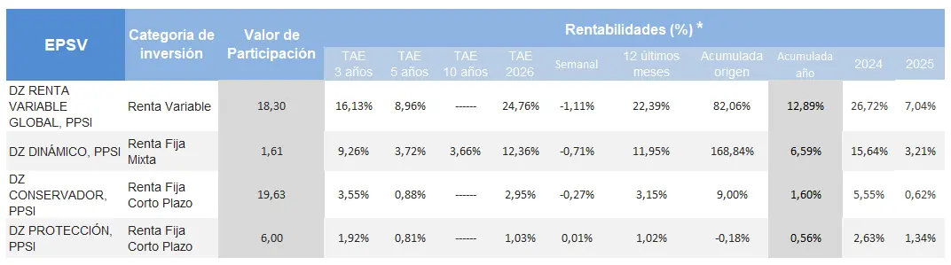 tabla de rentabilidad de los planes de pensiones Zurich