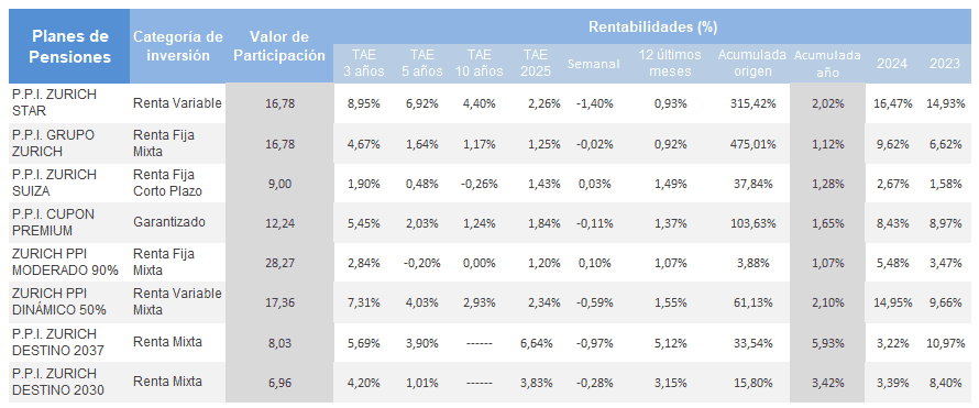 tabla de rentabilidad de los planes de pensiones Zurich