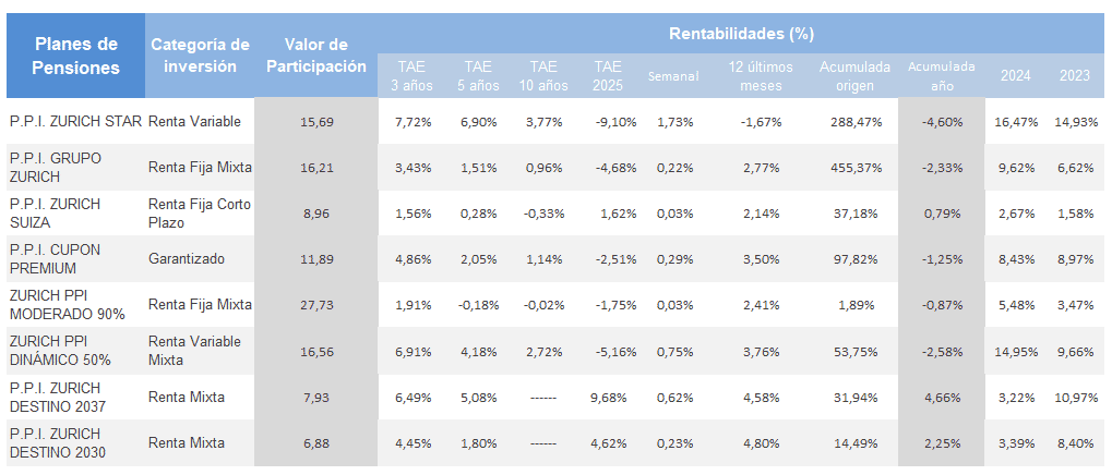 tabla de rentabilidad de los planes de pensiones Zurich