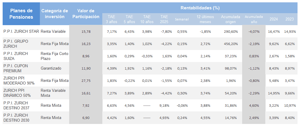 tabla de rentabilidad de los planes de pensiones Zurich
