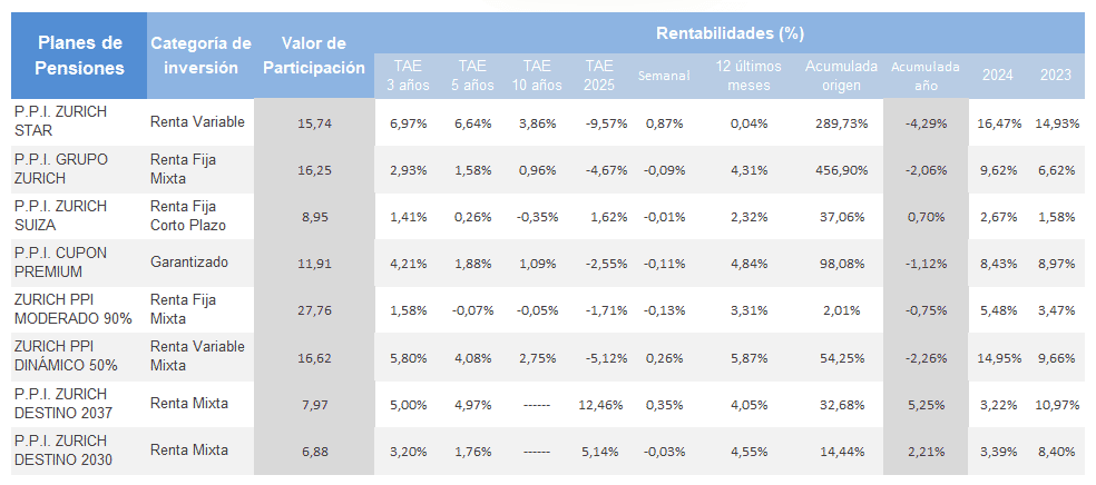tabla de rentabilidad de los planes de pensiones Zurich