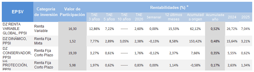 tabla de rentabilidad de los planes de previsión social individual Zurich
