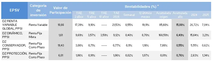 tabla de rentabilidad de los planes de previsión social individual Zurich