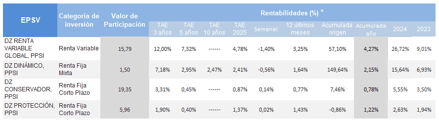 tabla de rentabilidad de los planes de previsión social individual Zurich