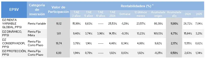 tabla de rentabilidad de los planes de previsión social individual Zurich