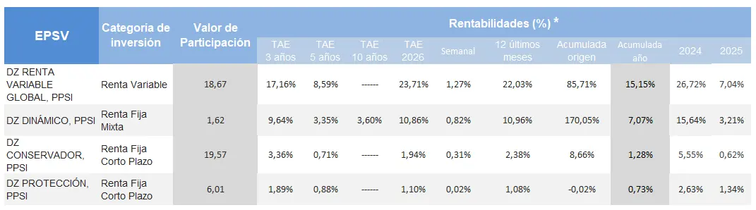 tabla de rentabilidad de los planes de previsión social individual Zurich