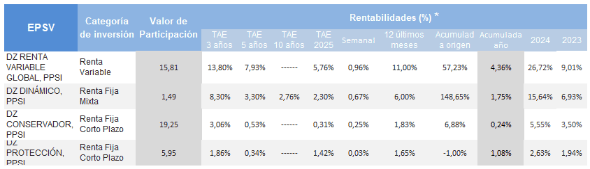 tabla de rentabilidad de los planes de previsión social individual Zurich